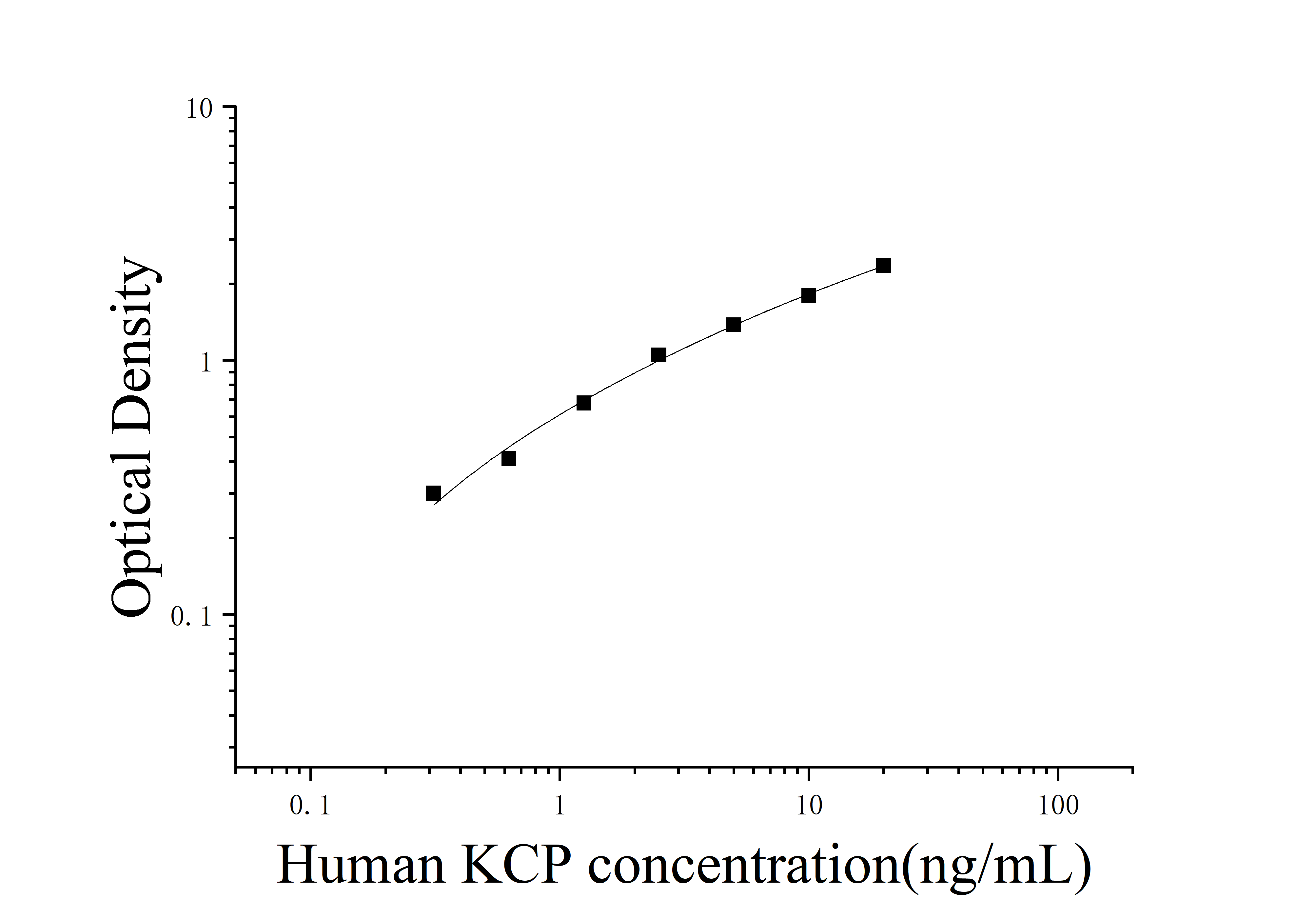 Human Kielin/chordin-like Protein (KCP) ELISA Kit Human Kielin/chordin-like Protein (KCP) ELISA Kit